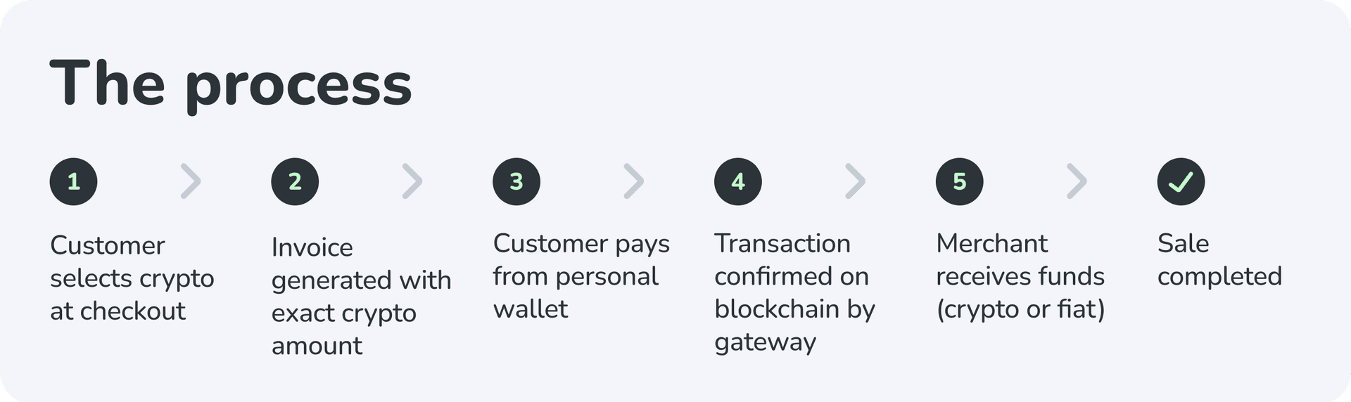 how crypto payments work