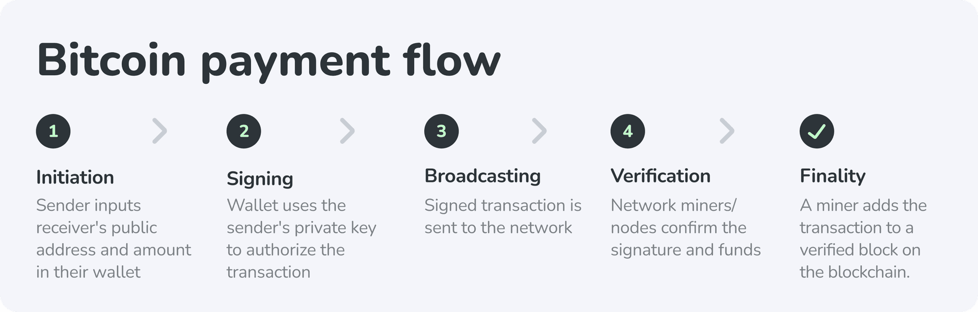 how bitcoin payments work