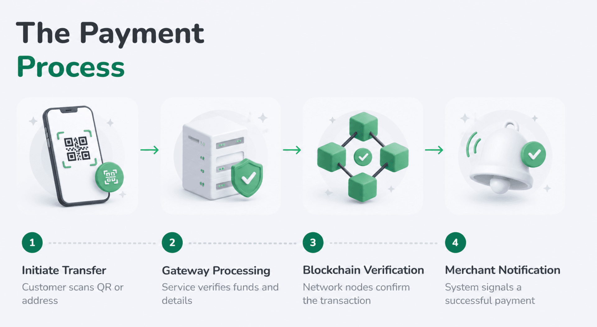 How Crypto Payments Work