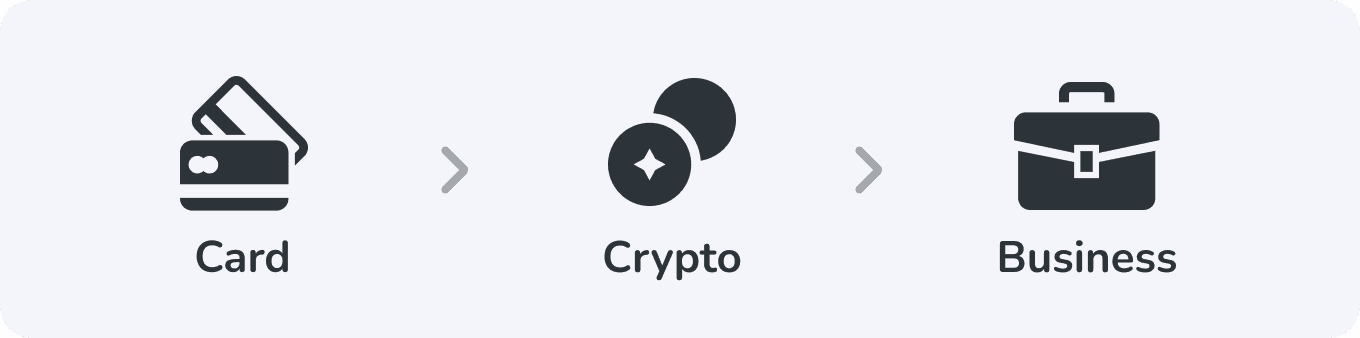 card to crypro to business process